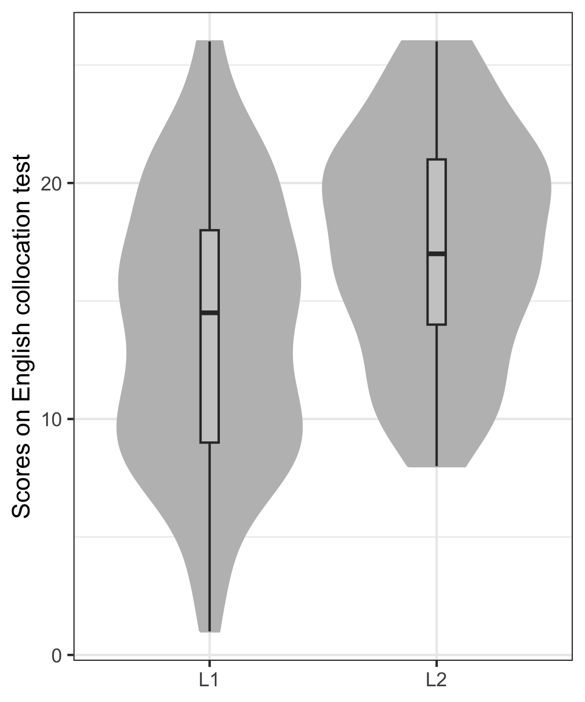 The previous violin plots have been overlaid with box plots.