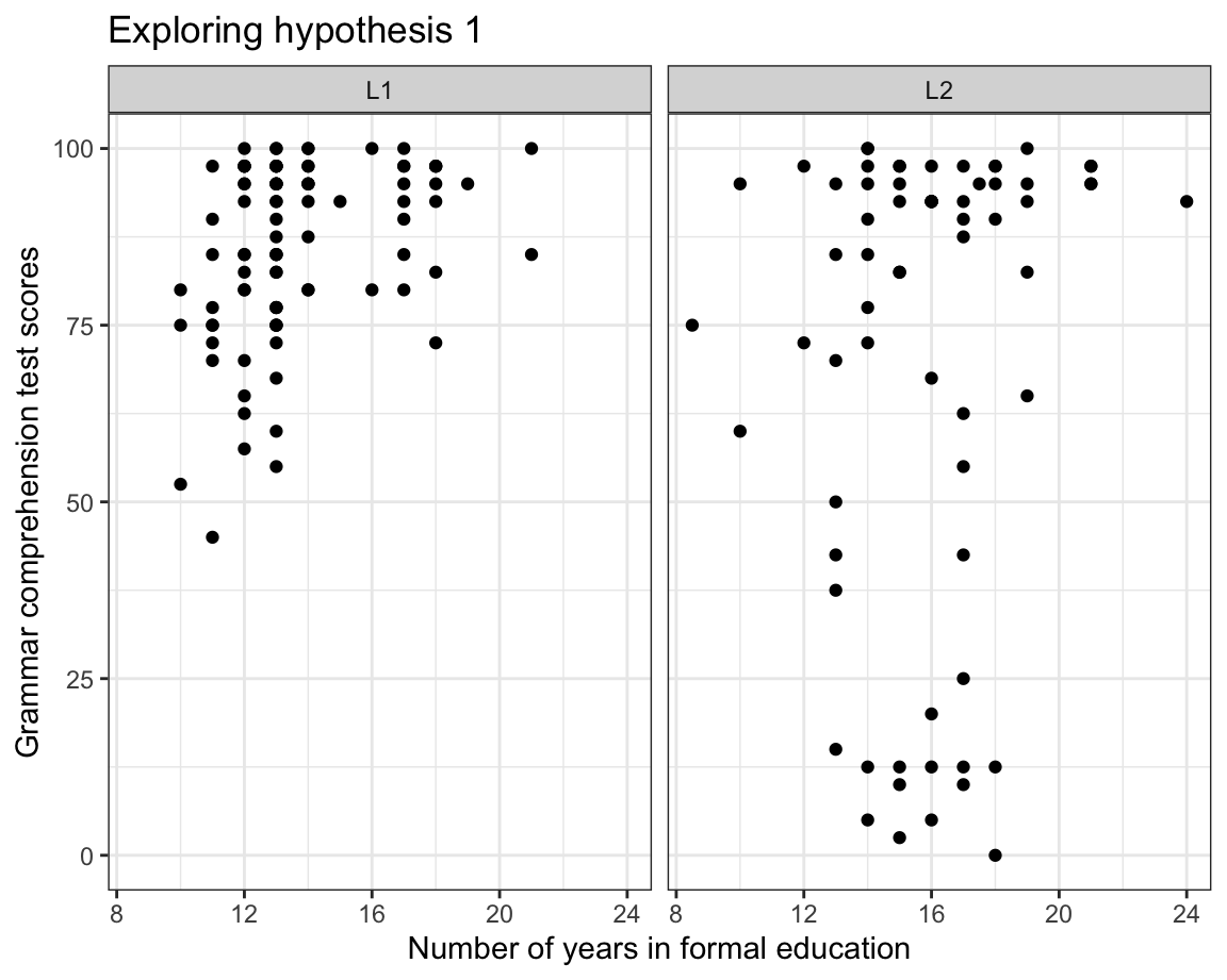 A scatter plot comparing L1 and L2 participants' grammar comprehension test scores with the number of years of formal education they have received. For the L1 participants, the dots are clustered near the top left, indicating higher scores and fewer years of formal education. For the L2 partipants, the dots cluster at the top and bottom center, indicating a wider range of test scores and more formal education on average.
