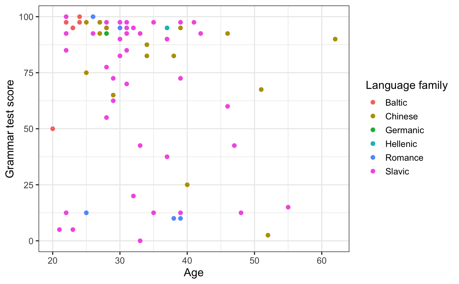 A scatterplot comparing L2 participants' grammar comprehension scores and age, with the dots coloured according to their native language.