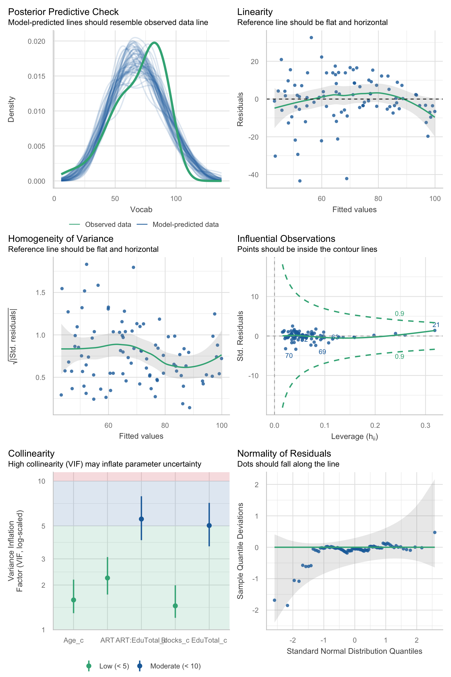 Six-panel plot for linear regression model assessment. Posterior Predictive Check shows green model-predicted density curve closely overlapping blue observed data density; Linearity plot shows residuals versus fitted values with points scattered around a horizontal dashed reference line. Homogeneity of Variance shows square root of absolute residuals versus fitted values with a green trend line; Influential Observations shows standardized residuals versus leverage. Collinearity shows VIF values for predictors in blue; Normality of Residuals shows standard normal distribution quantiles and sample quantile deviations.