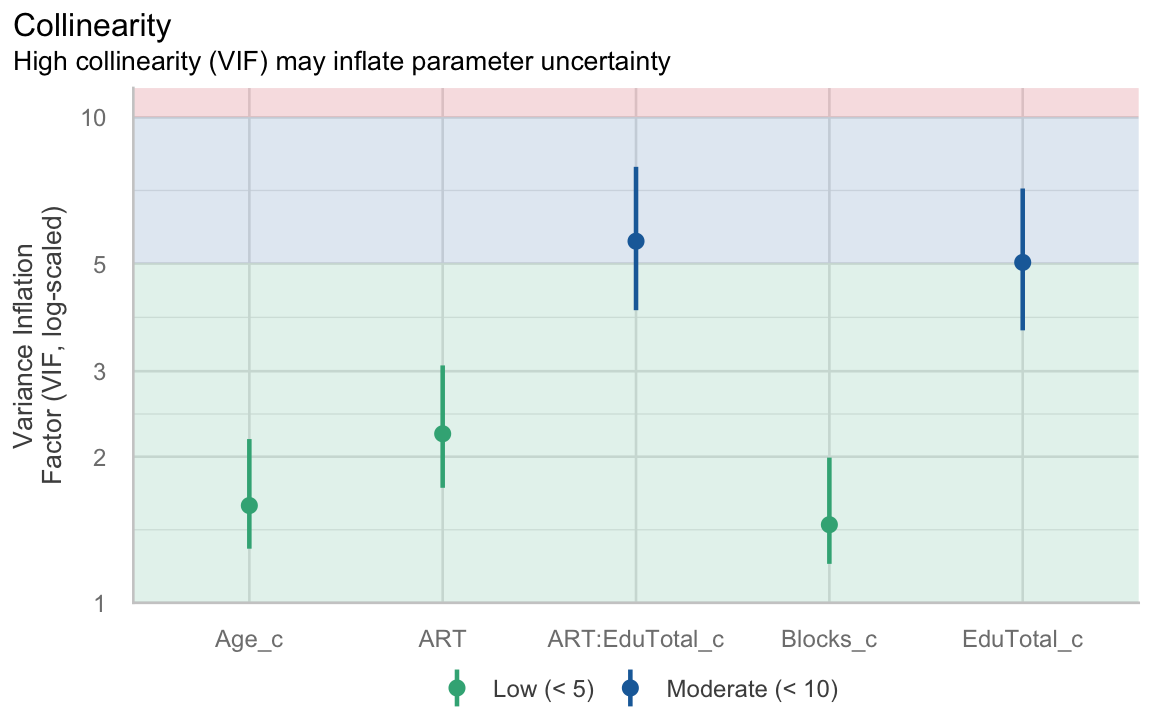 A chart providing the variance inflation factor and 95% confidence interval for each of the model predictors: age c, ART, ART:edutotal c, blocks c, and edutotal c. age c, art, and blocks c have lower variance inflation factors and smaller confidence intervals than art:edutotal c and edutotal c.