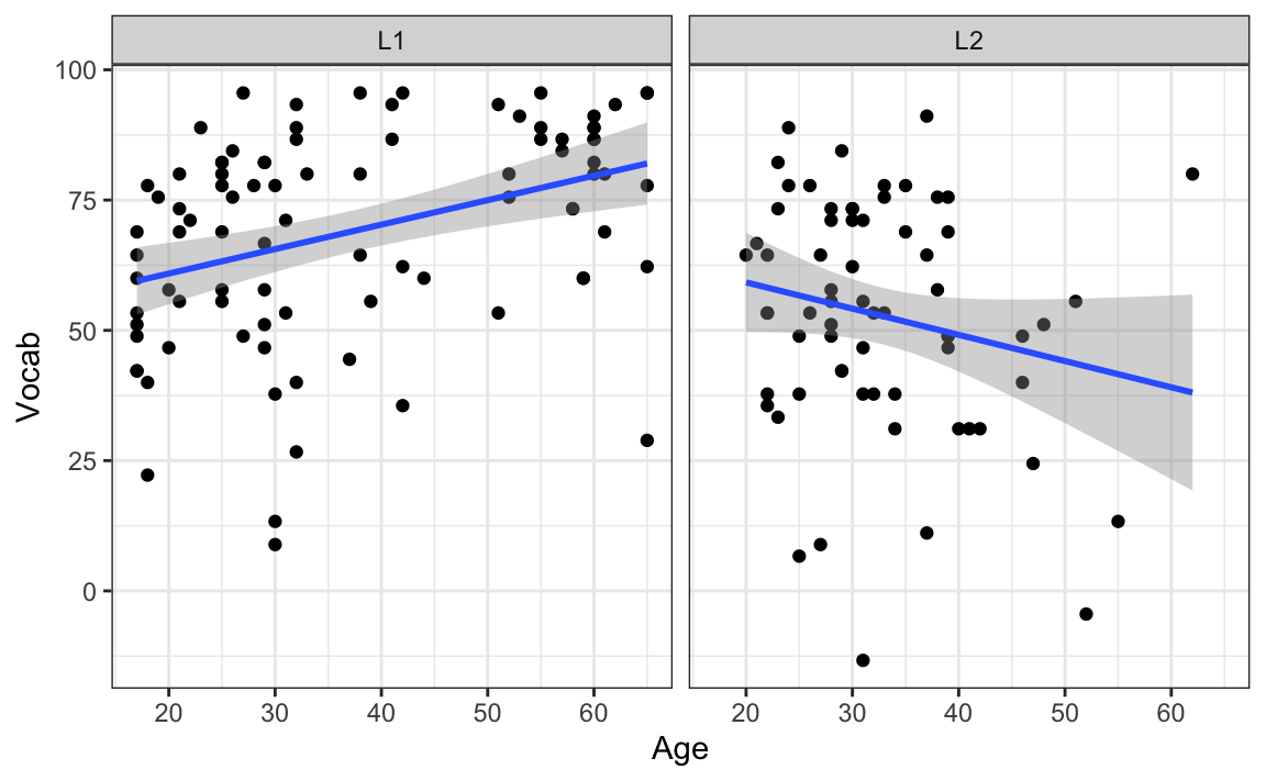 Two-panel scatterplot showing vocabulary scores versus age for L1 and L2 groups, with data points and blue regression lines with gray confidence bands. The L1 panel shows a positive correlation, while the L2 panel shows a negative correlation.