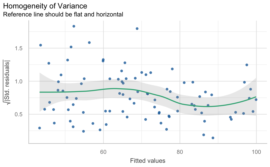Another scatterplot indicating the linearity of the relationship between fitted values and the square root of absolute standardised residuals. Most of the dots fall between 0.3 and 1.3 standardised residuals. The linearity line begins relatively level at around 0.9 standard residuals and dips to around 0.6 between fitted values 70 and 80.