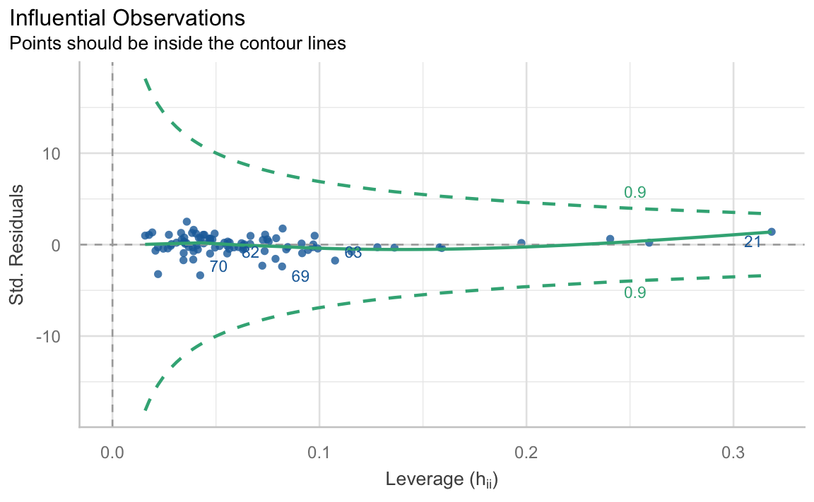 A scatterplot of the relationship between leverage and standardised residuals, estimated using Cook's distance. Most of the dots are clumped together between 0.0 and 0.1 leverage at between 5 and -5 standardised residuals. A relatively straight line which rises slowly cuts through the middle of them as two dotted curved lines approach it, both labeled 0.9. Several of the dots are labeled with numbers, those in the larger group greater than 60 and the dot at the end of the line with 21.