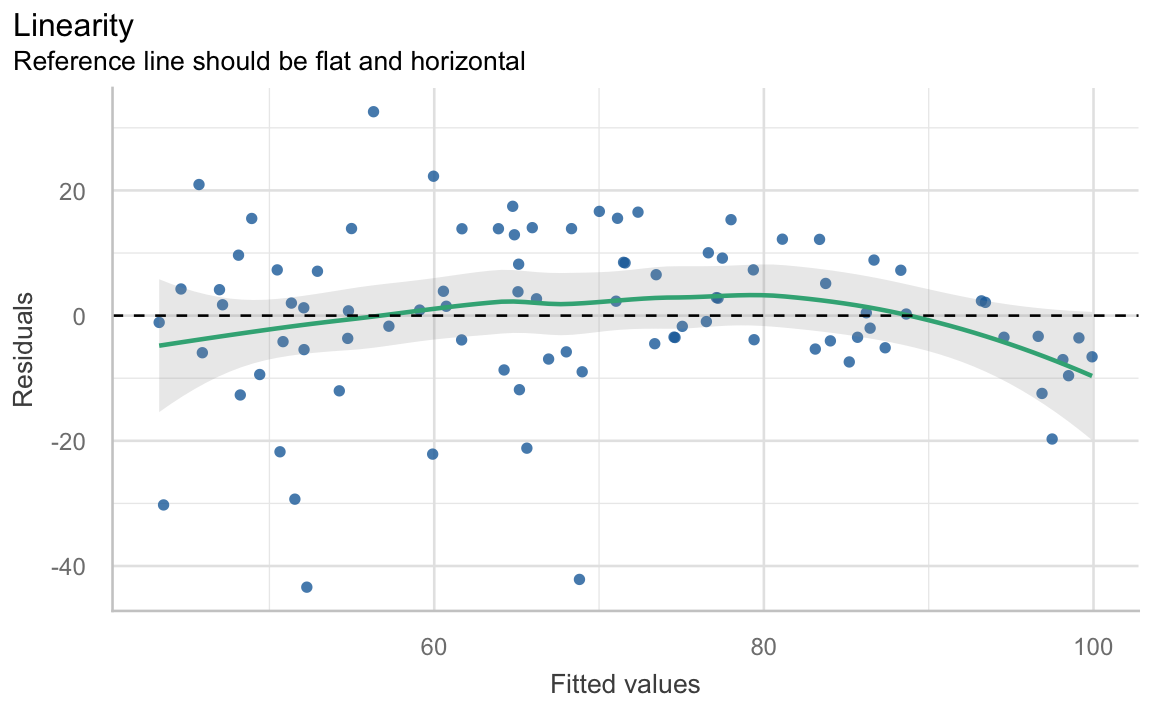 A scatterplot relating model predictions and model residuals. The majority of the dots fall between -10 and 20 residuals, and a very slightly curved line cuts through them. It begins slightly below zero, peaks slightly above zero at about 80 fitted values, and falls back below zero. The linearity is indicated by a large shaded region surrounding the line.