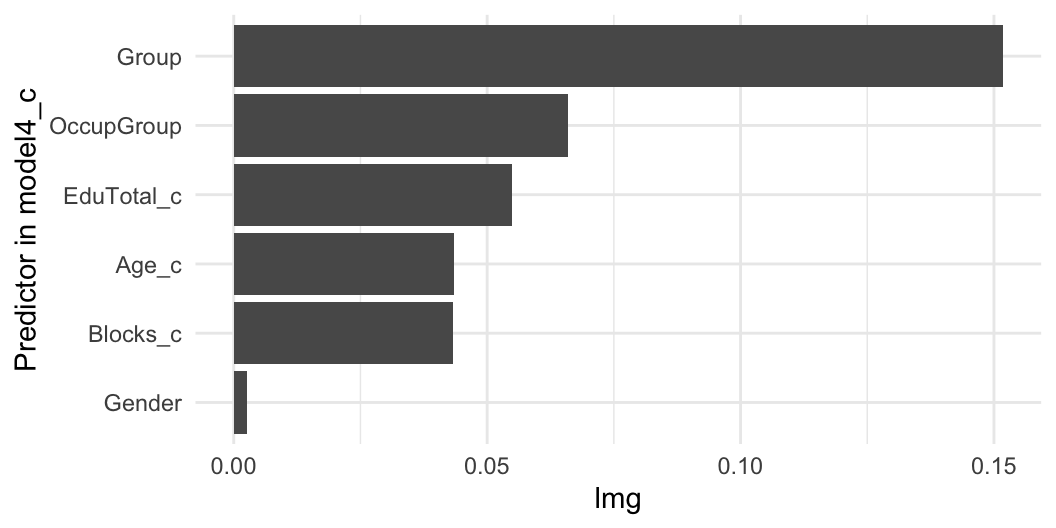 Bar plot showing the relative importance of six predictors in model4_c, with predictor names on the y-axis and lmg values on the x-axis. Group has the highest importance and Gender has the lowest one.