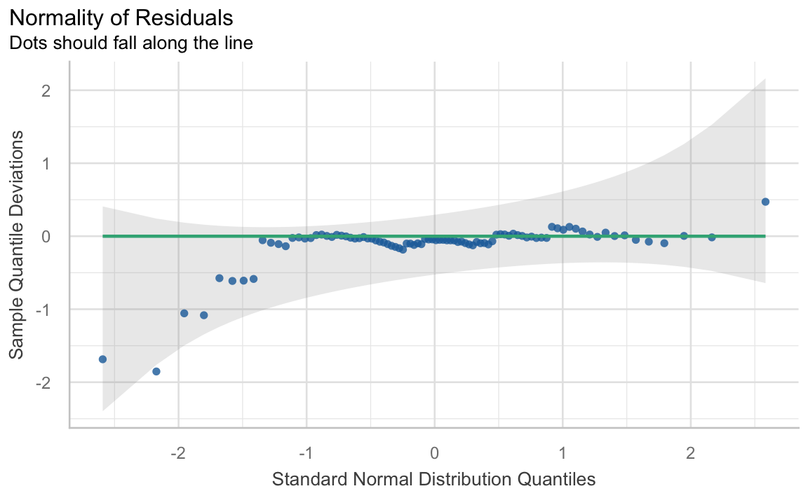 A scatterplot relating standard normal distribution quantities and sample quantile deviations. Most of the dots are clustered around the line at 0 sample quantile deviations from standard normal distribution quantities -1 to 2, outside of which they are more scattered. All of the dots are encapsulated by a shaded area which thins at the middle.
