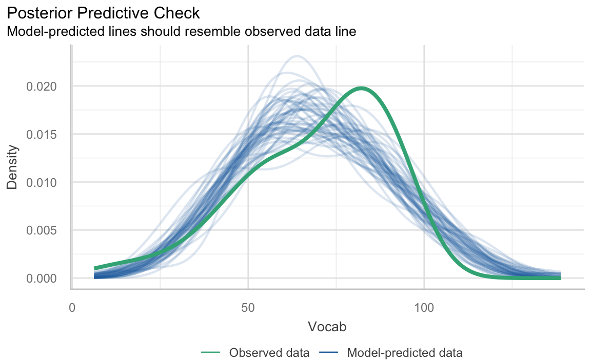 A multitude of overlapping density plots comparing the distribution of observed vocabulary scores with scores predicted by the model. The plot shows that the predicted density plot has a similar normal shape than the predicted distributions; however, the peak of the observed distribution is higher than the majority of predicted distributions.