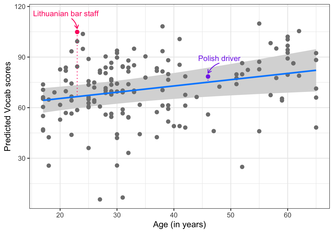 Scatterplot showing predicted vocabulary scores versus age in years, with partial residual points and a blue regression line with gray confidence band showing a slight positive trend. Two data points are highlighted: a pink point labeled Lithuanian bar staff showing a large positive residual around age 25, and a purple point labeled Polish driver showing a small residual around age 50.