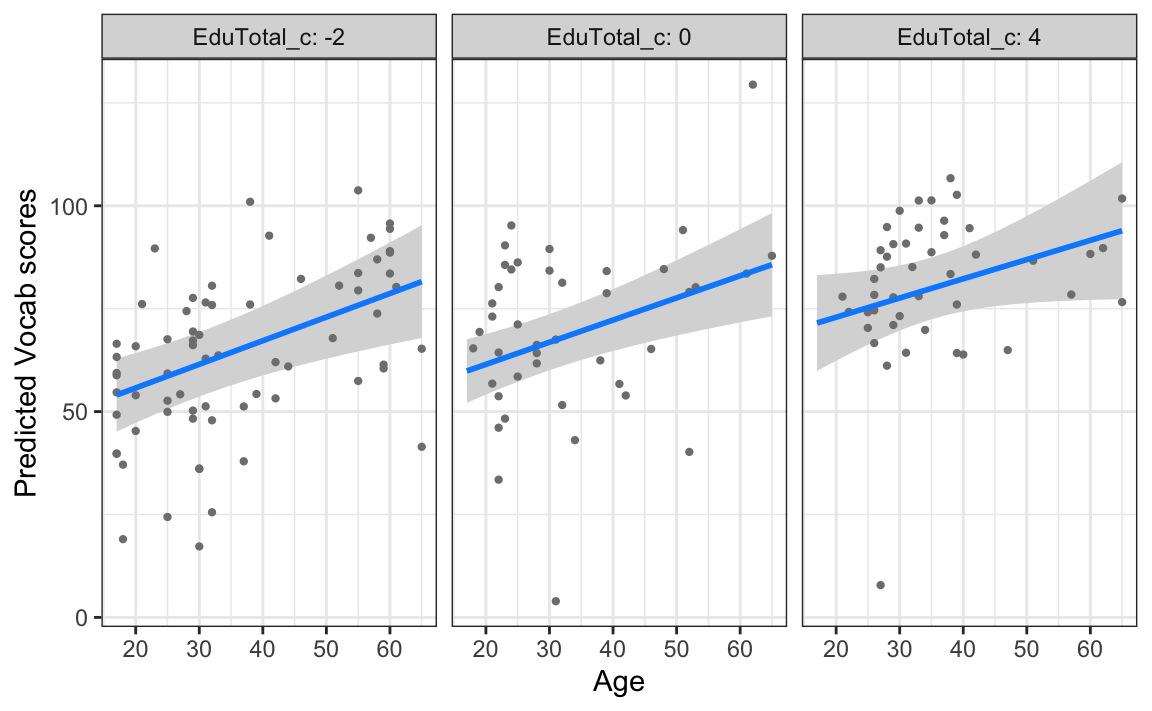 Three-panel plot showing predicted vocabulary scores versus age for different education levels, with partial residual points and blue regression lines with gray confidence bands. All three panels show positive correlations between age and vocabulary scores, with higher education levels showing higher predicted scores overall.