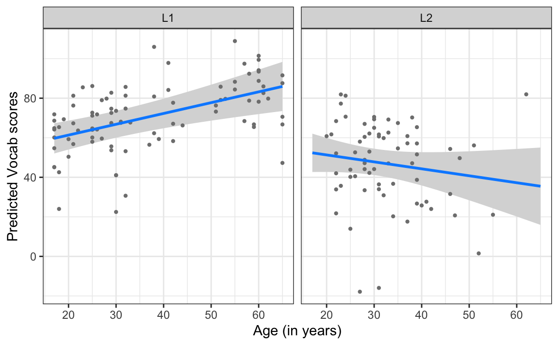 Two-panel plot showing vocabulary scores versus age for L1 and L2 groups, with data points and blue regression lines with gray confidence bands. The L1 panel shows a positive correlation, while the L2 panel shows a negative correlation.
