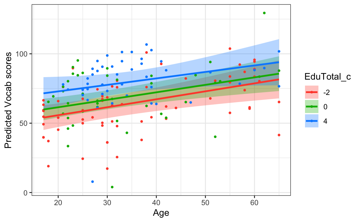Visreg plot showing predicted vocabulary scores versus age for three education levels, with color-coded partial residual points and regression lines with confidence bands. The red line is rising from approximately 55 to 80, the green line is rising from about 65 to 90, and the blue lines is rising from approximately 75 to 95.