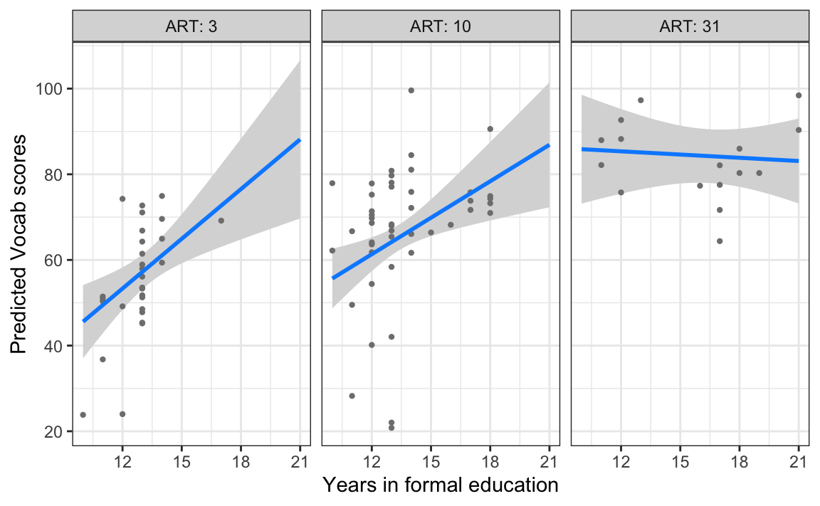 Three-panel plot showing predicted vocabulary scores versus years in formal education for L1 speakers at different ART scores (3, 10, and 31), with partial residual points and blue regression lines with gray confidence bands. The relationship between education and vocabulary scores weakens with higher ART scores.