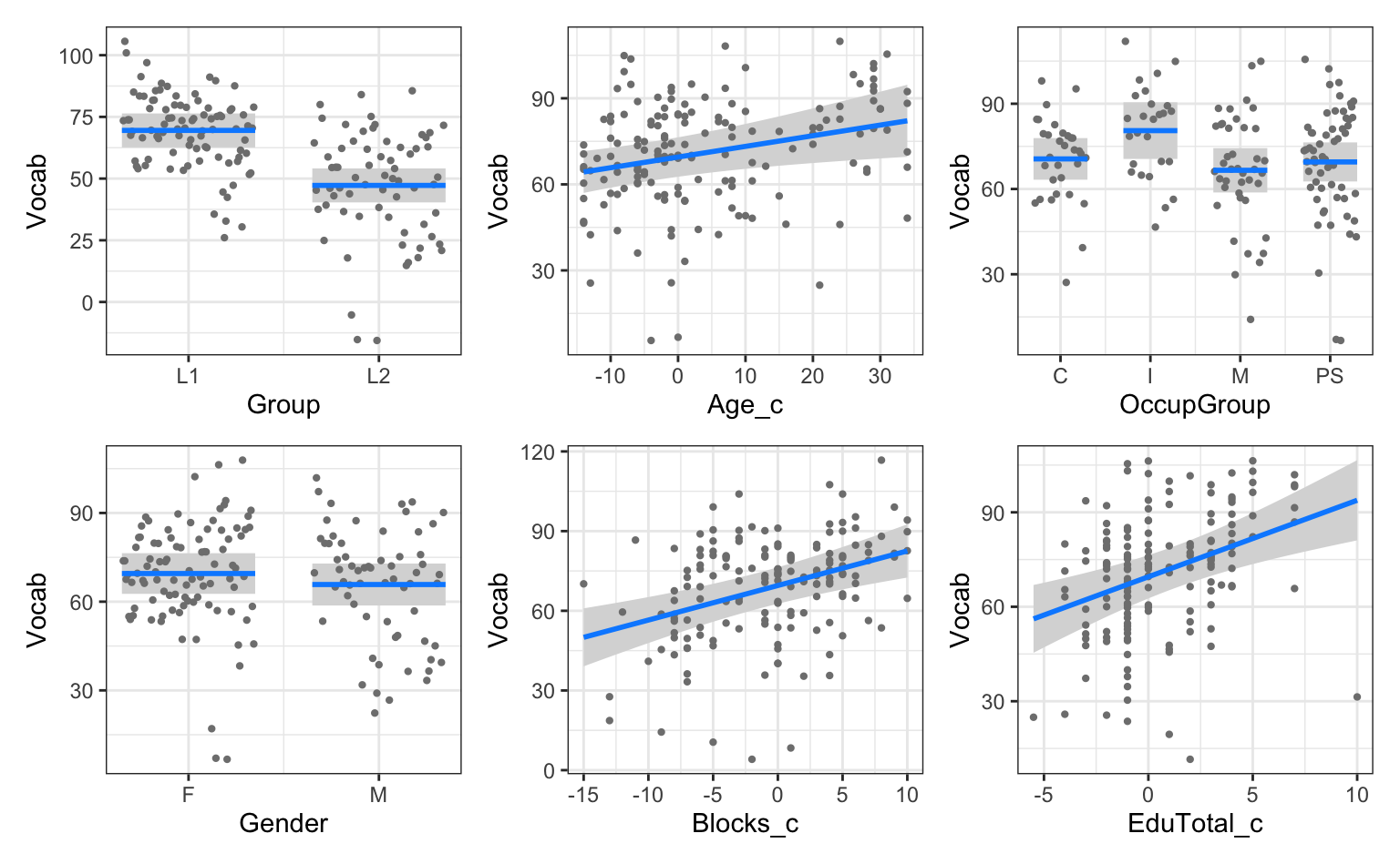 Six-panel scatterplot showing vocabulary scores predicted by various factors, with partial residual points and blue regression lines in each panel. Categorical predictors show relatively flat trends and continuous predictors show positive linear relationships.