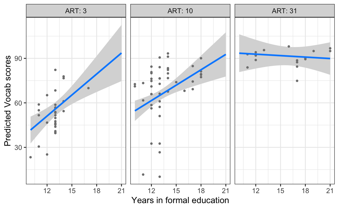 Three-panel plot showing predicted vocabulary scores versus years in formal education for three ART scores (3, 10, and 31), with partial residual points and blue regression lines with gray confidence bands. The left panel (ART: 3) shows a strong positive correlation, the middle panel (ART: 10) shows a moderate positive correlation, and the right panel (ART: 31) shows a nearly flat but negative relationship around 90.