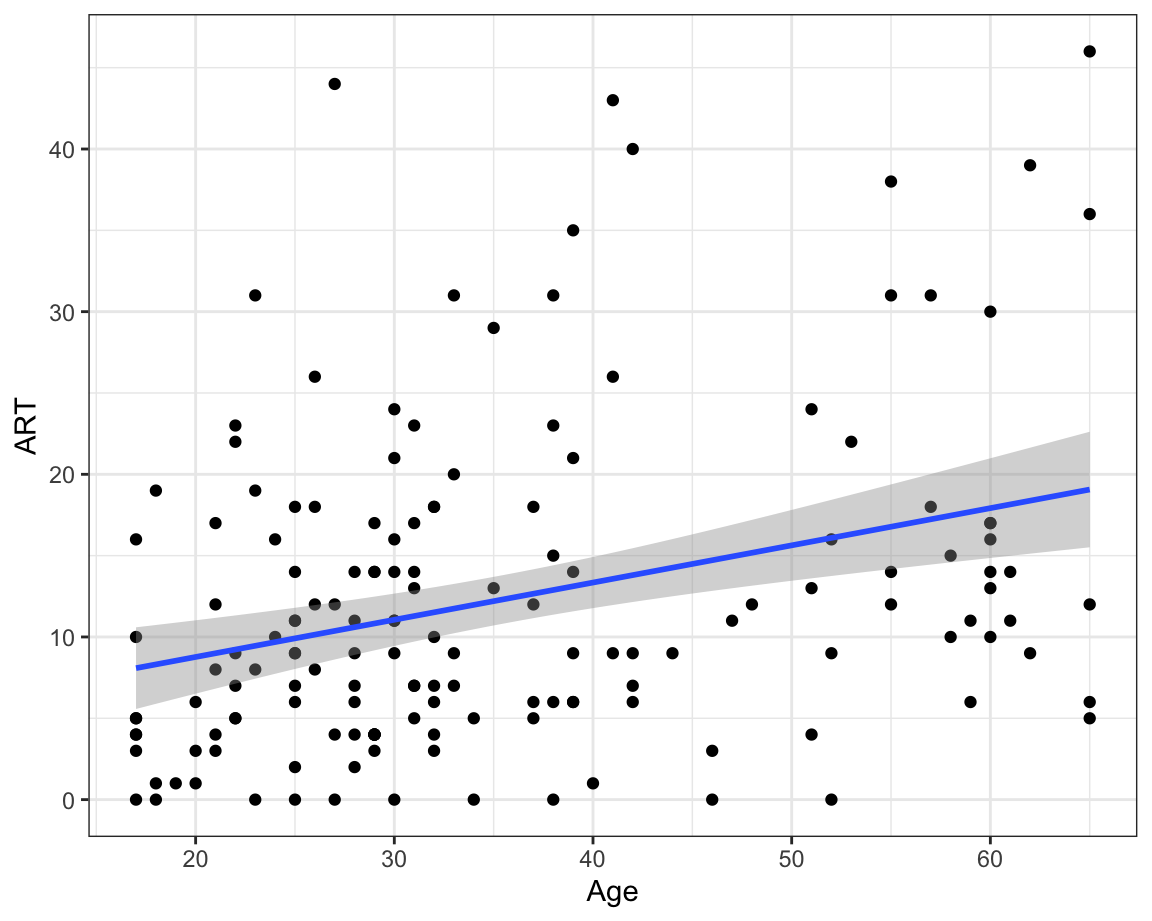 Scatterplot showing the relationship between age on the x-axis and Author Recognition Test (ART) scores on the y-axis, with data points scattered throughout. A blue regression line with gray confidence band shows a moderate positive correlation.