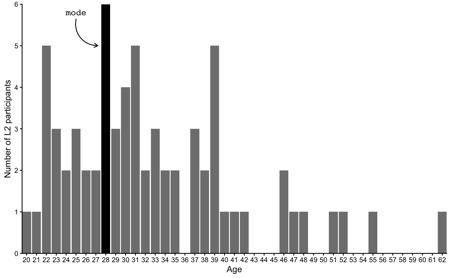 Bar plot showing the distribution of L2 participants’ ages. The y-axis represents the number of L2 participants and the x-axis represents their age. A single bar corresponding to 28 years of age on the x-axis is highlighted as the mode for having the highest number of participants. The next three highest bars correspond to 22, 31, and 39 years of age.