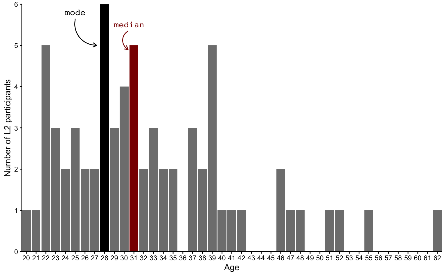 This is the same bar plot as above. The only difference is that a single bar is highlighted in red as the median: it corresponds to 31 years.