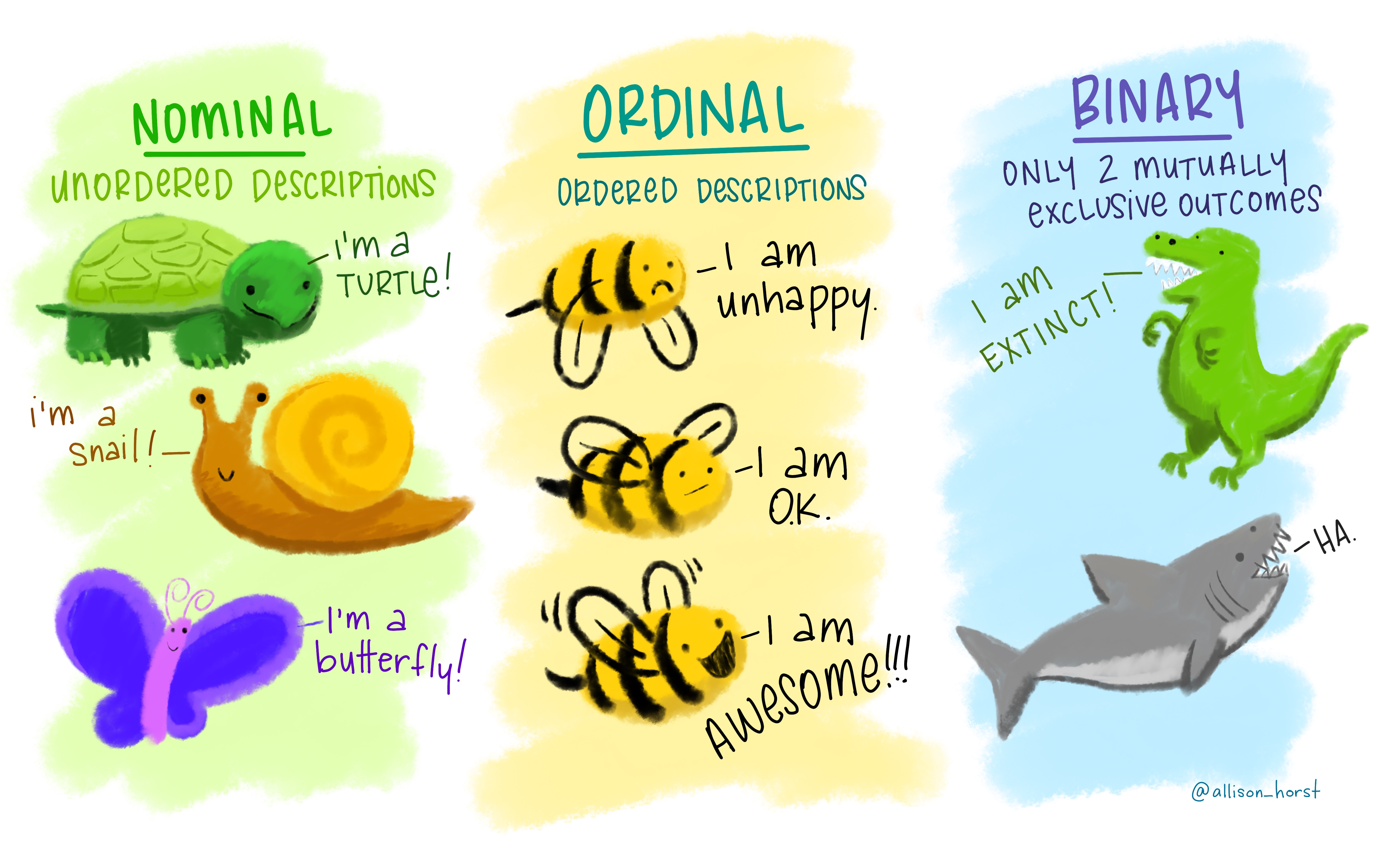 Visual representations of nominal, ordinal, and binary variables. Left: Nominal (ordered descriptions) with illustrations below of a turtle, snail, and butterfly. Center: Ordinal (ordered descriptions) with illustrations below of three bees - one looks unhappy (saying "I am unhappy"), one looks ok (saying "I am OK"), and one looks very happy (saying "I am awesome!"). Right: Binary (only 2 mutually exclusive outcomes), with below a T-rex saying "I am extinct" and a shark saying "HA."