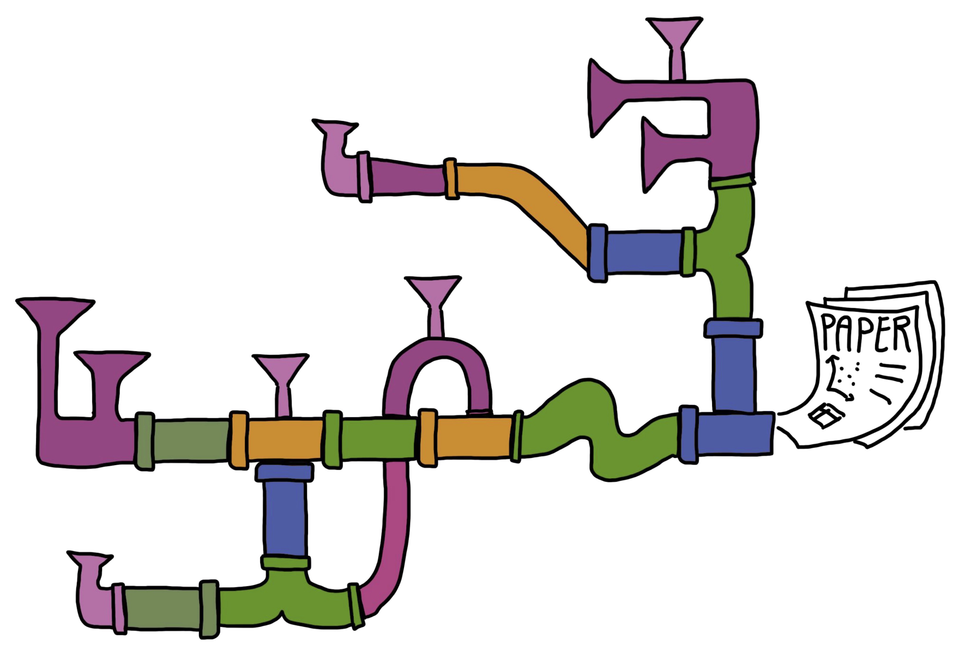 A more realistic research pipeline