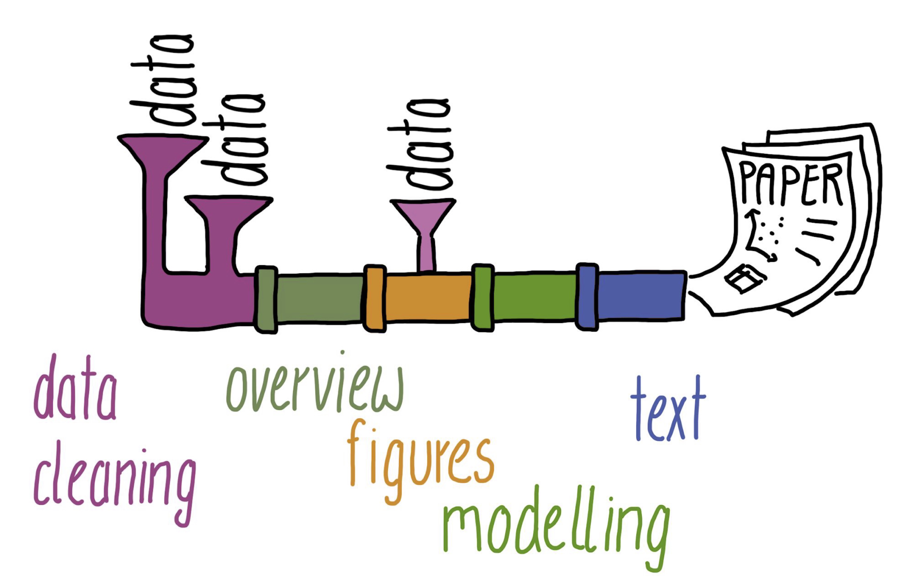An idealised research pipeline