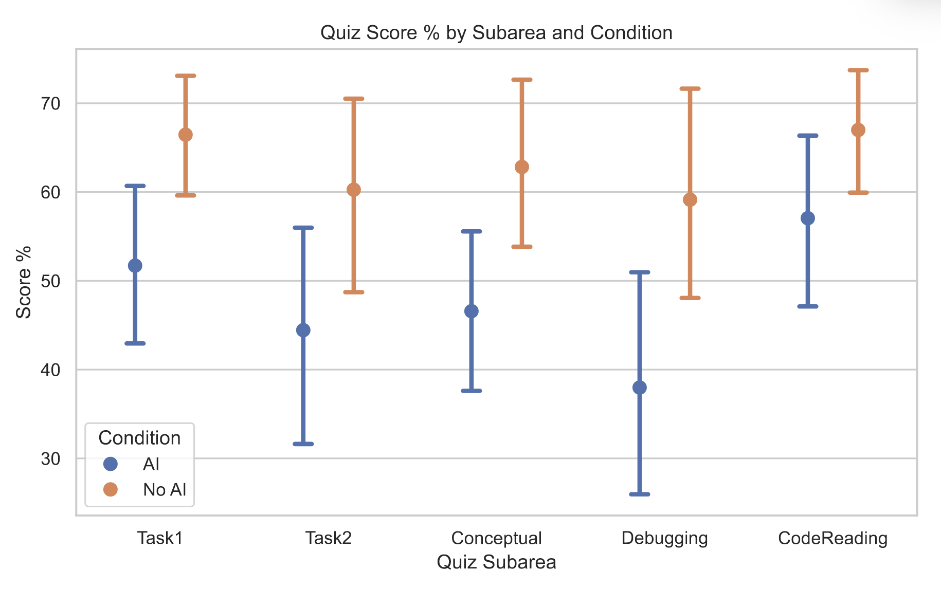 A plot showing participants' average scores in each type of quiz questions together with 95% CI error bars. Across all subareas of the quiz (task 1, task 2, conceptual, debugging, and code reading), the control, no AI group performed better on average than the treatment, AI group. However, the 95% CI intervals of the two groups always overlap to a smaller or larger degree. The difference in average scores is largest for the debugging questions and smallest for the code reading.