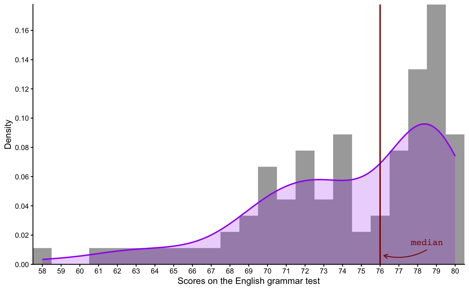 Barplot of participants’ scores on the English comprehension grammar test overlaid with a density curve. The median (76) is highlighted. The density curve generally rises until a high point of 78. However, several values deviate strongly from the curve in both directions.